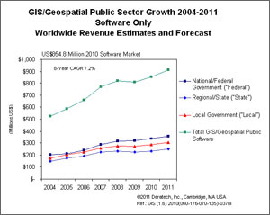 croissance gis