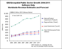 croissance gis