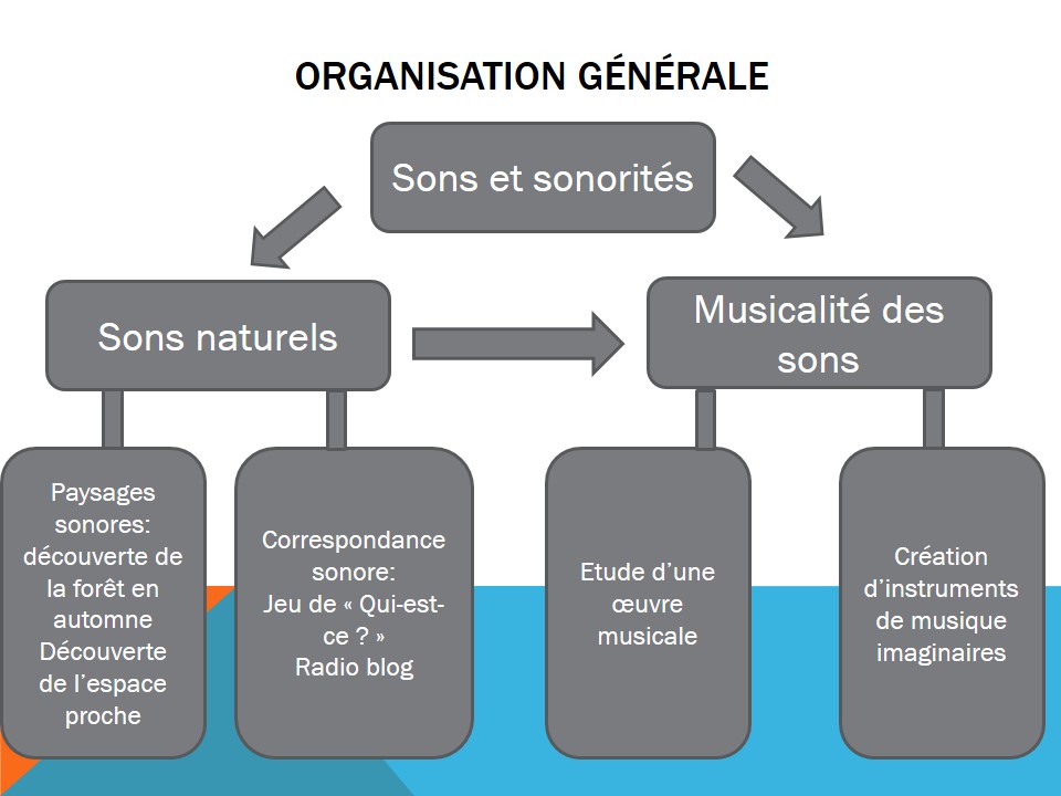 présnetation