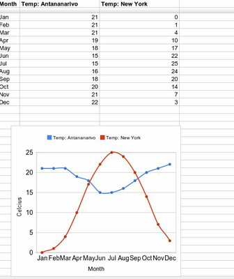 line chart