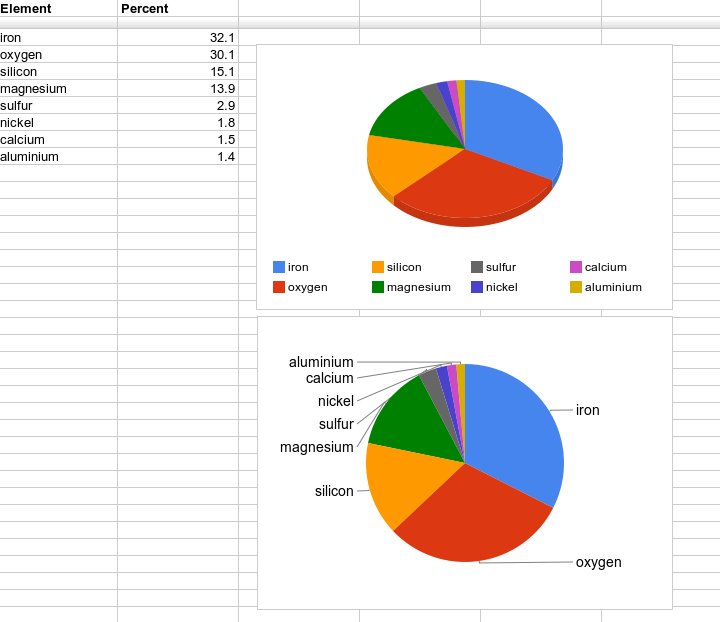 Pie Chart